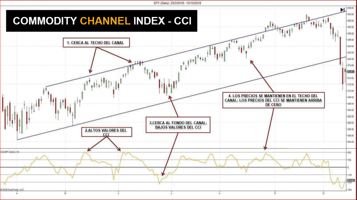 Indicador CCI para operaciones intradía en Forex - FUTUROS TRADING