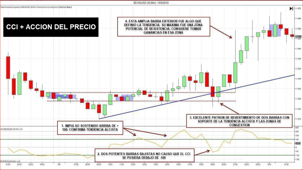 Indicador CCI para operaciones intradía en Forex - FUTUROS TRADING