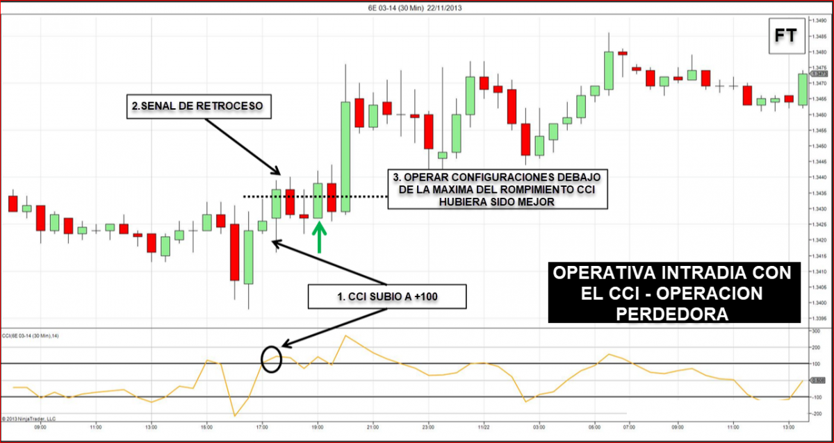 Indicador CCI para operaciones intradía en Forex - FUTUROS TRADING