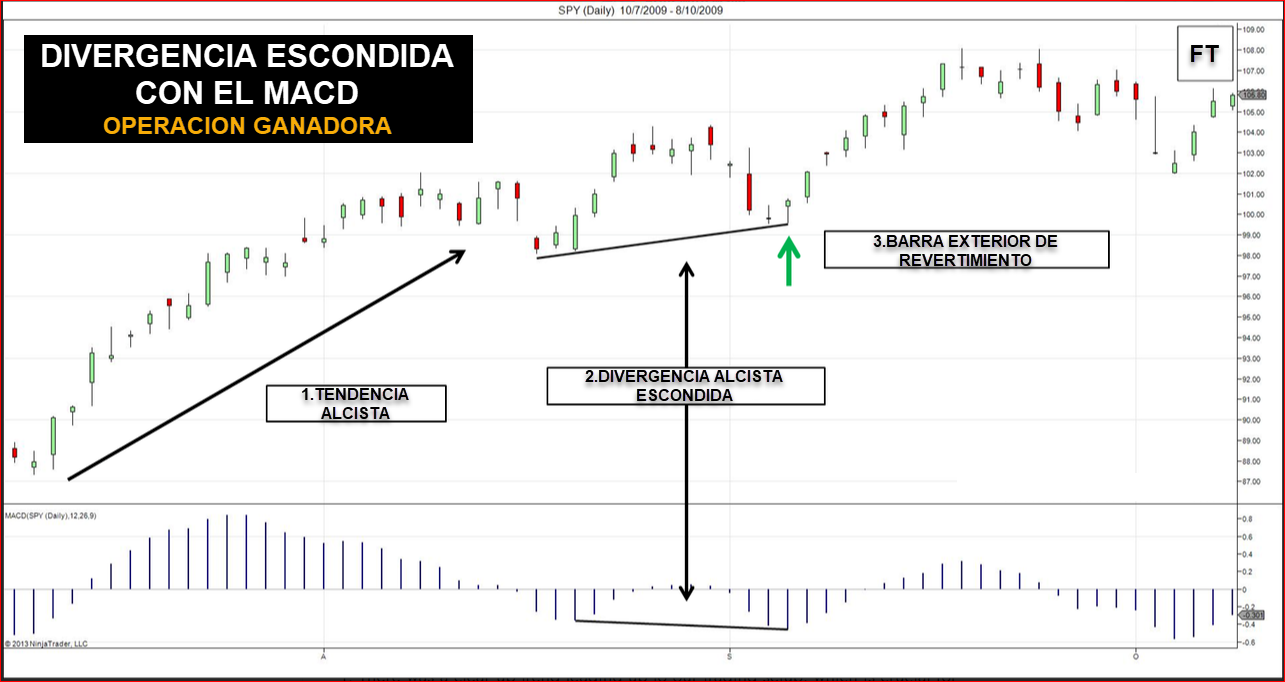 Estrategia de trading con divergencia oculta del MACD - FUTUROS TRADING