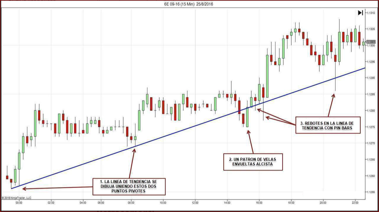 4 estrategias de trading para el estratega de líneas de tendencia ...